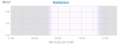 dayradiation