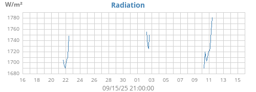monthradiation