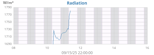 weekradiation